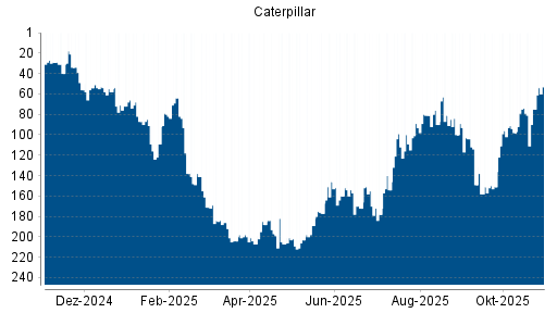 BOTSI®-Advisor Abstufung Caterpillar von Rang 198 auf ...