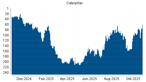 BOTSI®-Advisor Abstufung Caterpillar von Rang 74 auf ...