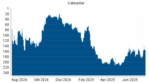 BOTSI®-Advisor Hochstufung Caterpillar von Rang 160 auf ...