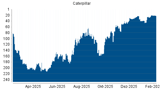 BOTSI®-Advisor Hochstufung Caterpillar von Rang 32 auf ...