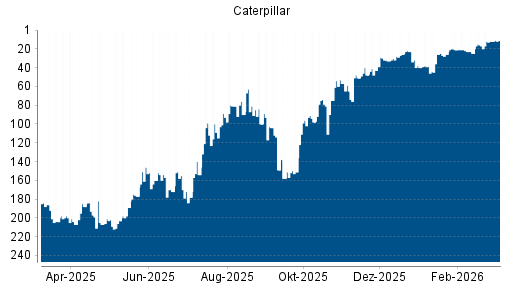 BOTSI®-Advisor Hochstufung Caterpillar von Rang 12 auf ...