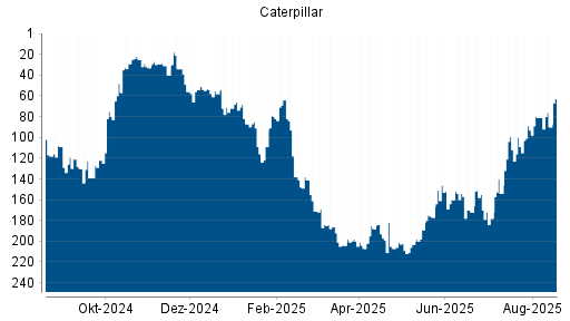 BOTSI®-Advisor Abstufung Caterpillar von Rang 81 auf ...