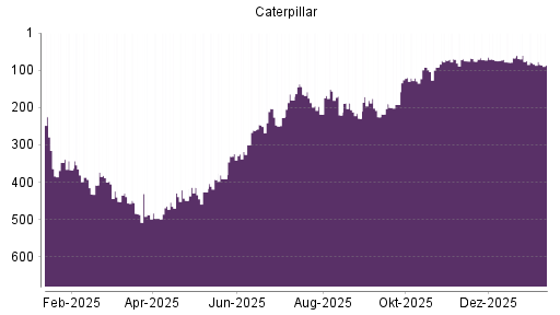 BOTSI®-Advisor Abstufung Caterpillar von Rang 192 auf Rang 214