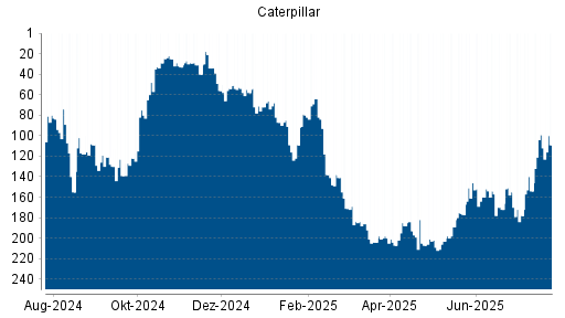 BOTSI®-Advisor Abstufung Caterpillar von Rang 99 auf ...