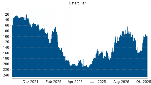 BOTSI®-Advisor Hochstufung Caterpillar von Rang 189 auf ...