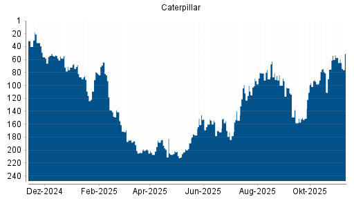 BOTSI®-Advisor Abstufung Caterpillar von Rang 100 auf Rang 103