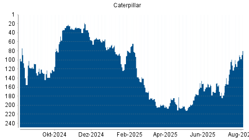 BOTSI®-Advisor Hochstufung Caterpillar von Rang 109 auf ...