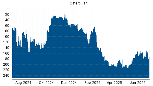 BOTSI®-Advisor Hochstufung Caterpillar von Rang 177 auf ...