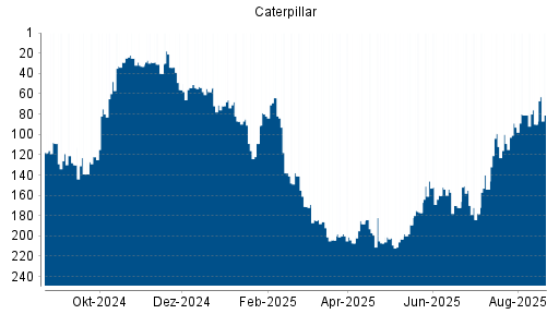 BOTSI®-Advisor Hochstufung Caterpillar von Rang 90 auf ...