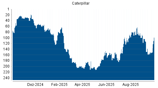 BOTSI®-Advisor belässt Caterpillar weiter auf ...