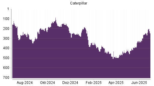 BOTSI®-Advisor Abstufung Caterpillar von Rang 192 auf Rang 214