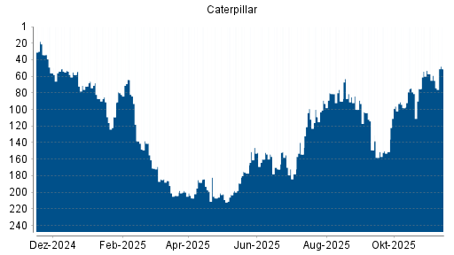 BOTSI®-Advisor Hochstufung Caterpillar von Rang 65 auf ...