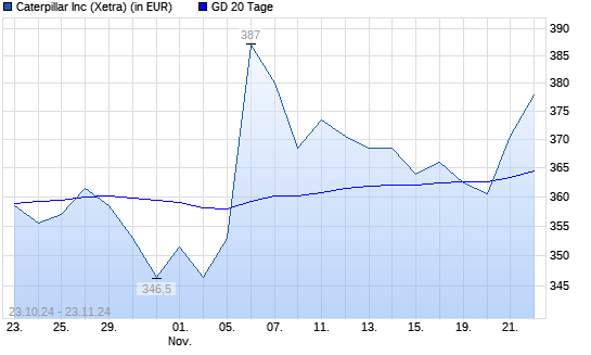 Caterpillar-Aktie über 20-Tage-Linie