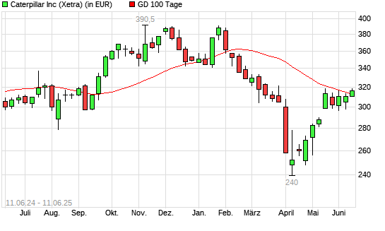 Caterpillar-Aktie über 100-Tage-Linie