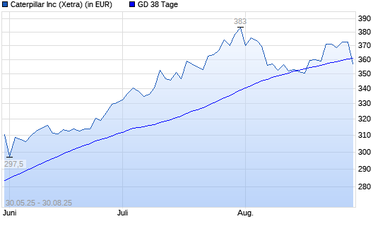 Caterpillar-Aktie unter 38-Tage-Linie