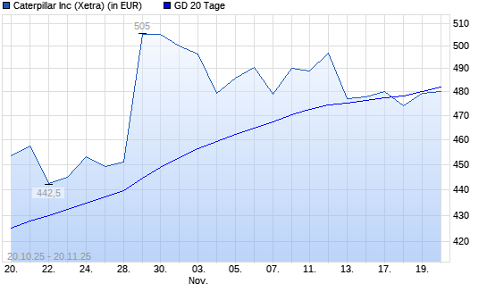 Caterpillar-Aktie &uuml;ber 20-Tage-Linie