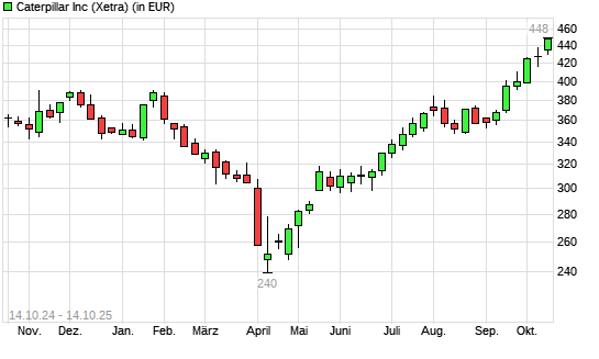 Caterpillar-Aktie mit neuem All-Time-High