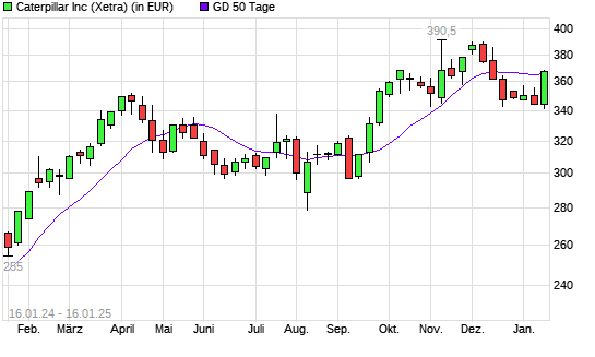 Caterpillar-Aktie über 50-Tage-Linie