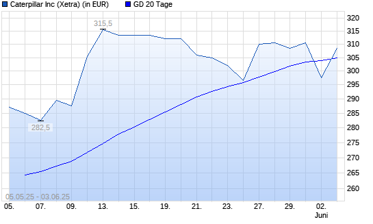 Caterpillar-Aktie unter 20-Tage-Linie