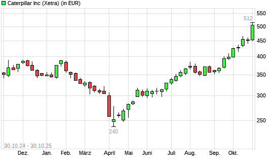 Caterpillar-Aktie mit neuem All-Time-High