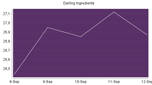 BOTSI®-Advisor Abstufung Darling Ingredients von Rang 345 auf Rang 362