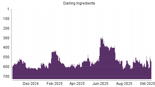 BOTSI®-Advisor Abstufung Darling Ingredients von Rang 345 auf Rang 362