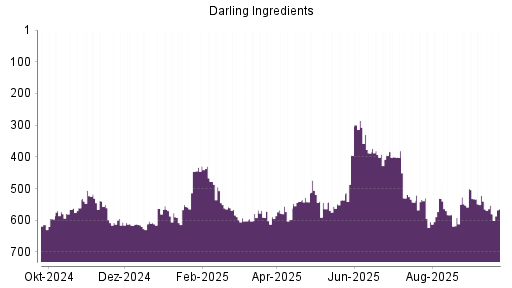 BOTSI®-Advisor Abstufung Darling Ingredients von Rang 533 auf ...