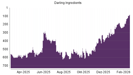 BOTSI®-Advisor Abstufung Darling Ingredients von Rang 191 auf ...