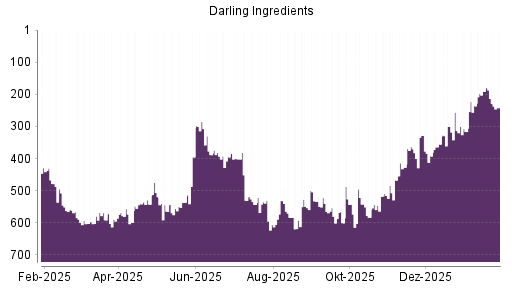 BOTSI®-Advisor Hochstufung Darling Ingredients von Rang 427 auf ...