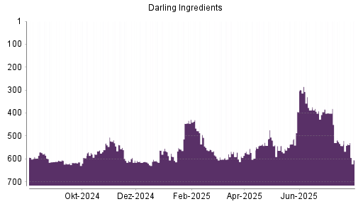 BOTSI®-Advisor Abstufung Darling Ingredients von Rang 580 auf Rang 593