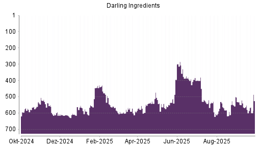 BOTSI®-Advisor Abstufung Darling Ingredients von Rang 558 auf ...