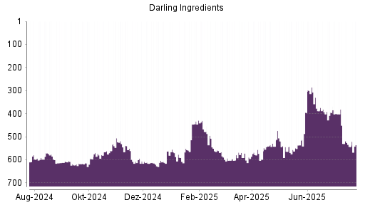 BOTSI®-Advisor Hochstufung Darling Ingredients von Rang 543 auf ...
