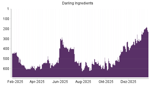 BOTSI®-Advisor Hochstufung Darling Ingredients von Rang 370 auf ...