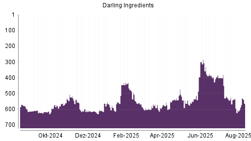 BOTSI®-Advisor Abstufung Darling Ingredients von Rang 566 auf ...