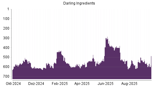 BOTSI®-Advisor Hochstufung Darling Ingredients von Rang 77 auf Rang 56