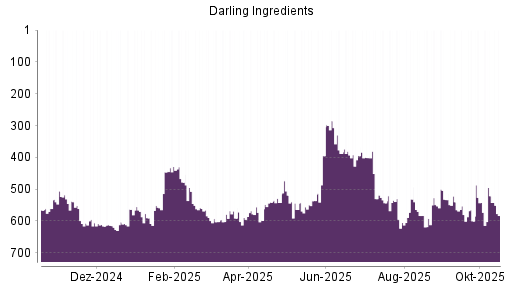 BOTSI®-Advisor Hochstufung Darling Ingredients von Rang 616 auf ...
