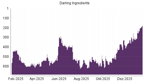BOTSI®-Advisor Hochstufung Darling Ingredients von Rang 600 auf ...