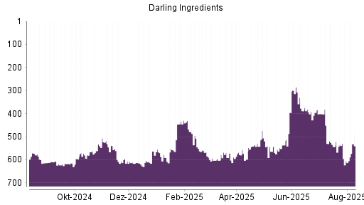 BOTSI®-Advisor Hochstufung Darling Ingredients von Rang 388 auf Rang 380