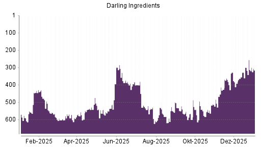 BOTSI®-Advisor Abstufung Darling Ingredients von Rang 598 auf Rang 613
