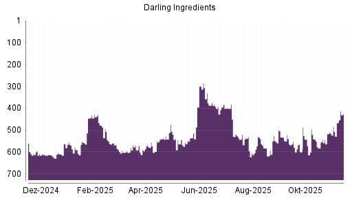 BOTSI®-Advisor Hochstufung Darling Ingredients von Rang 281 auf Rang 275
