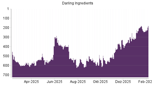 BOTSI®-Advisor Hochstufung Darling Ingredients von Rang 316 auf ...