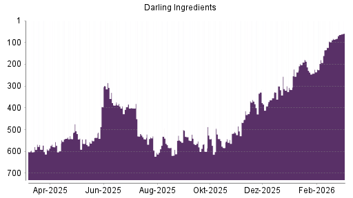 BOTSI®-Advisor Hochstufung Darling Ingredients von Rang 82 auf ...
