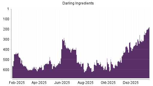 BOTSI®-Advisor Abstufung Darling Ingredients von Rang 589 auf ...