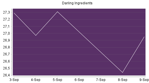 BOTSI®-Advisor Abstufung Darling Ingredients von Rang 531 auf ...