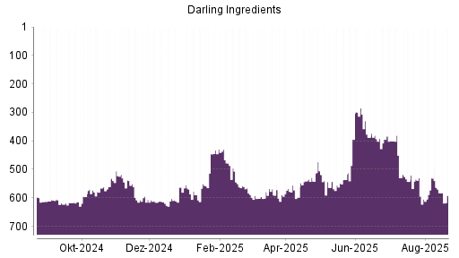 BOTSI®-Advisor Abstufung Darling Ingredients von Rang 531 auf ...