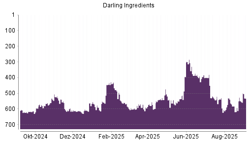 BOTSI®-Advisor Hochstufung Darling Ingredients von Rang 553 auf Rang 533