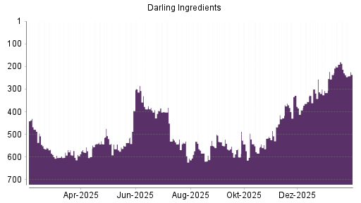 BOTSI®-Advisor Hochstufung Darling Ingredients von Rang 515 auf ...