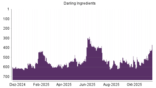 BOTSI®-Advisor Hochstufung Darling Ingredients von Rang 388 auf Rang 380