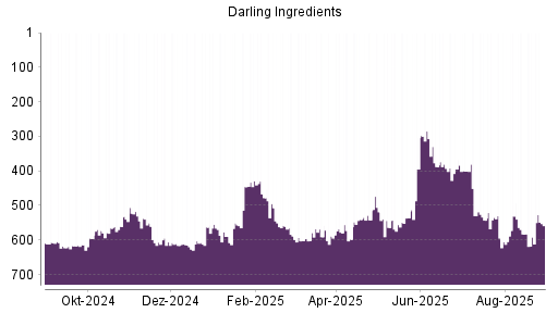 BOTSI®-Advisor Abstufung Darling Ingredients von Rang 583 auf ...