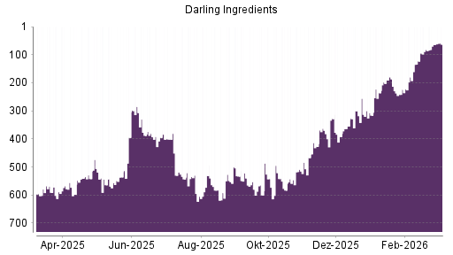 BOTSI®-Advisor Hochstufung Darling Ingredients von Rang 536 auf ...